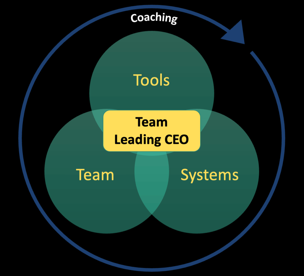 Image of a Venn diagram with Tools, Systems, and Team as the key elements surrounded by Coaching resulting in a team-leading virtual CEO